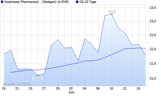 Amphastar Pharmaceuticals-Aktie unter 20-Tage-Linie