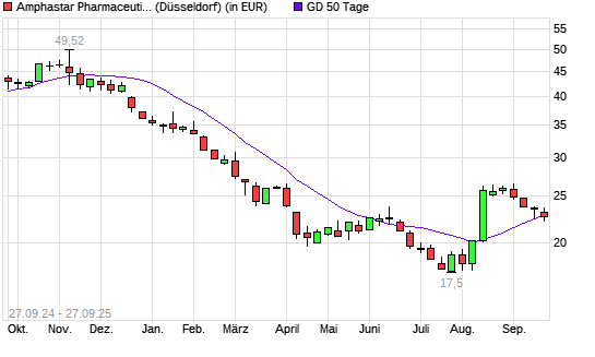 Amphastar Pharmaceuticals-Aktie unter 50-Tage-Linie