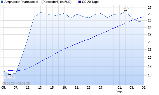 Amphastar Pharmaceuticals-Aktie unter 20-Tage-Linie