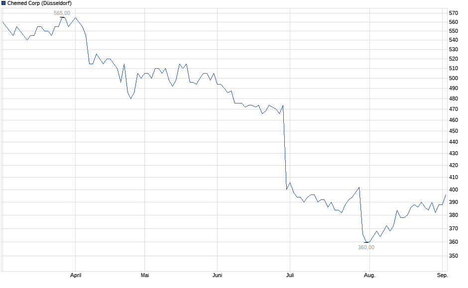 Chart