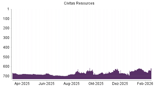 BOTSI®-Advisor Hochstufung Bonanza Creek Energy von Rang 637 auf ...