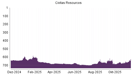 BOTSI®-Advisor Hochstufung Civitas Resources von Rang 664 auf ...