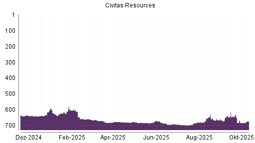 BOTSI®-Advisor Abstufung Bonanza Creek Energy von Rang 666 auf Rang 672