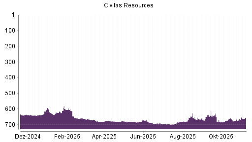 BOTSI®-Advisor Abstufung Bonanza Creek Energy von Rang 638 auf ...