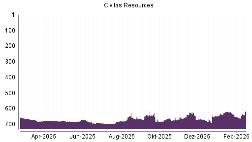 BOTSI®-Advisor Hochstufung Civitas Resources von Rang 662 auf ...