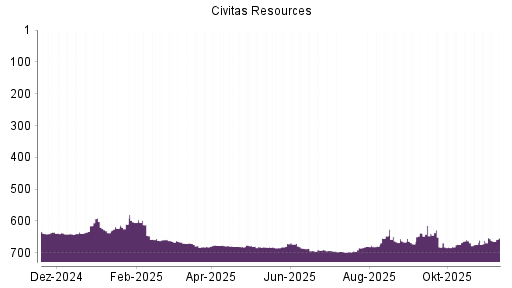 BOTSI®-Advisor Abstufung Civitas Resources von Rang 661 auf ...