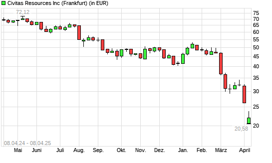 Bonanza Creek Energy-Aktie mit neuem 3-Jahres-Tief
