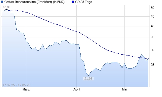 Bonanza Creek Energy-Aktie über 38-Tage-Linie