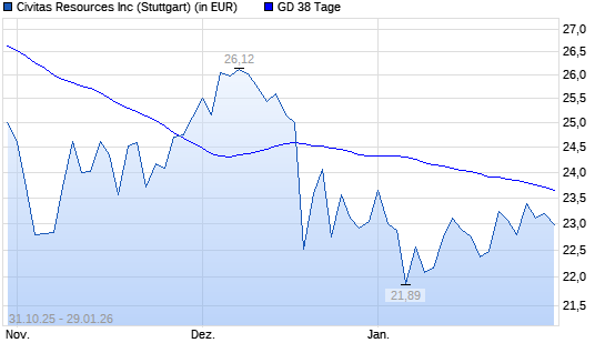Civitas Resources-Aktie &uuml;ber 38-Tage-Linie