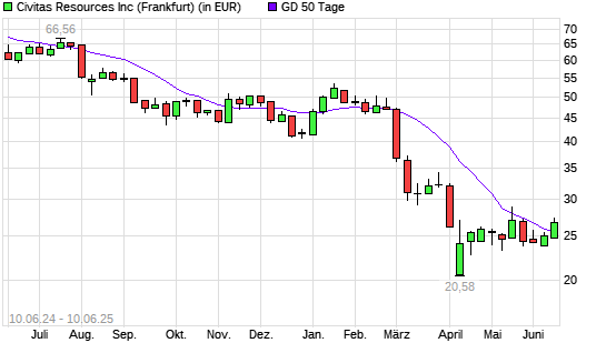 Bonanza Creek Energy-Aktie über 50-Tage-Linie