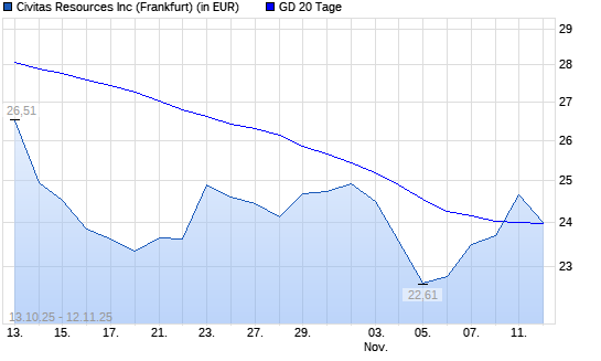 Civitas Resources-Aktie über 20-Tage-Linie