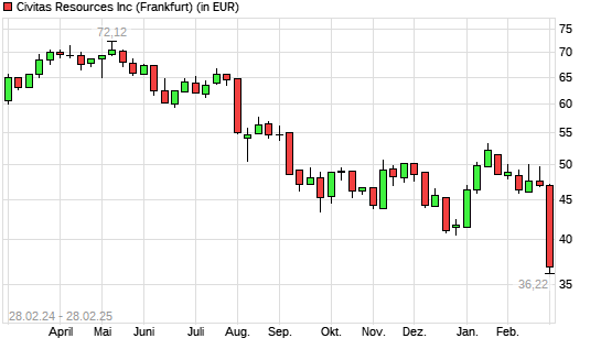 Bonanza Creek Energy-Aktie mit neuem 3-Jahres-Tief