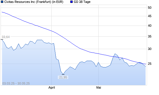 Bonanza Creek Energy-Aktie unter 38-Tage-Linie