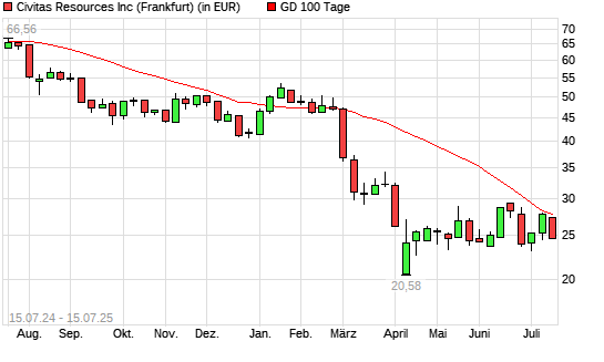 Bonanza Creek Energy-Aktie unter 100-Tage-Linie