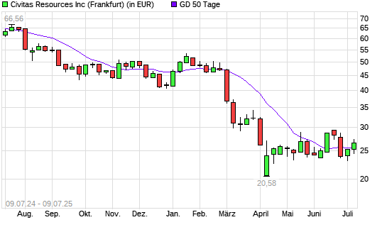 Bonanza Creek Energy-Aktie &uuml;ber 50-Tage-Linie