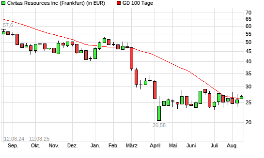 Bonanza Creek Energy-Aktie über 100-Tage-Linie