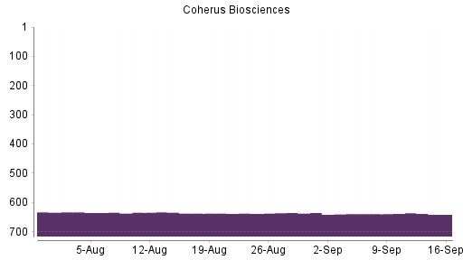 BOTSI®-Advisor Abstufung Coherus Biosciences von Rang 639 auf Rang 641