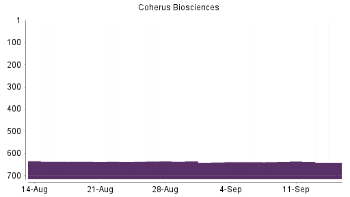 BOTSI®-Advisor Abstufung Coherus Biosciences von Rang 639 auf Rang 641