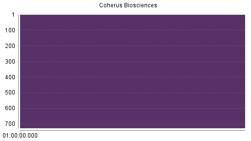BOTSI®-Advisor Abstufung Coherus Biosciences von Rang 635 auf Rang 639