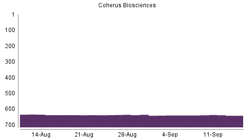 BOTSI®-Advisor Abstufung Coherus Biosciences von Rang 612 auf Rang 621