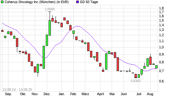 Coherus Biosciences-Aktie über 50-Tage-Linie
