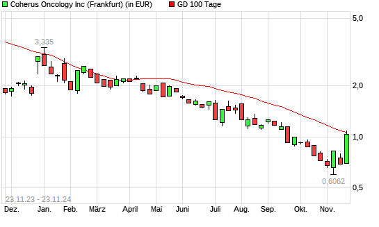 Coherus Biosciences-Aktie unter 100-Tage-Linie