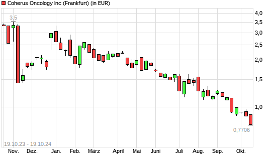 Coherus Biosciences-Aktie mit neuem All-Time-Low