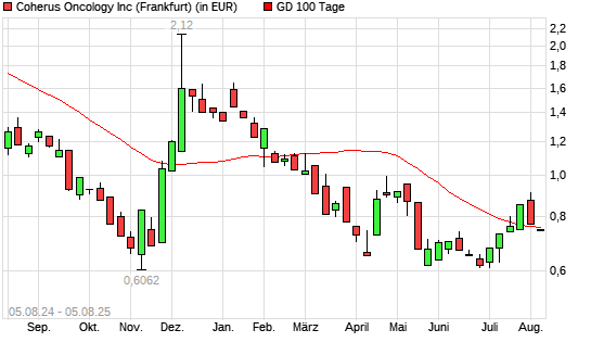 Coherus Biosciences-Aktie unter 100-Tage-Linie