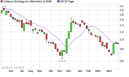 Coherus Biosciences-Aktie über 50-Tage-Linie