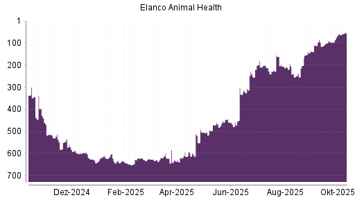 BOTSI®-Advisor Hochstufung Elanco Animal Health von Rang 361 auf Rang 357