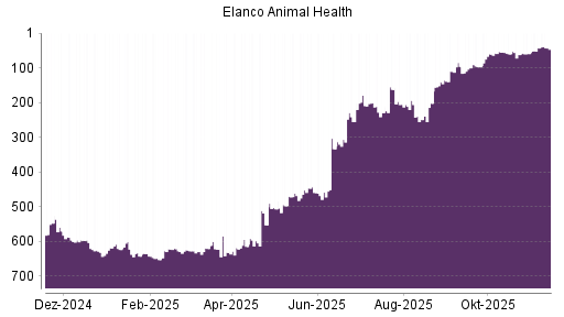 BOTSI®-Advisor Abstufung Elanco Animal Health von Rang 96 auf ...