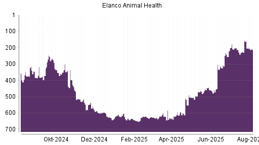 BOTSI®-Advisor Hochstufung Elanco Animal Health von Rang 229 auf ...