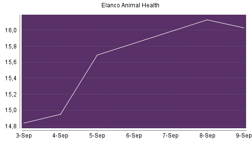 BOTSI®-Advisor Hochstufung Elanco Animal Health von Rang 335 auf Rang 328