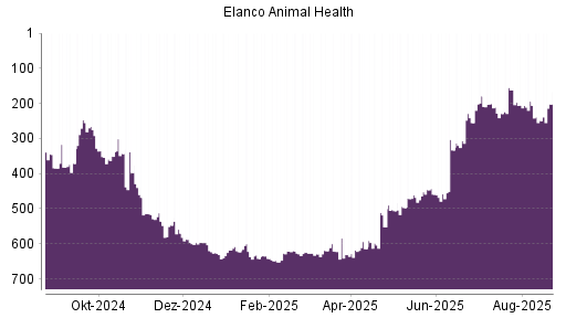 BOTSI®-Advisor Abstufung Elanco Animal Health von Rang 382 auf Rang 390