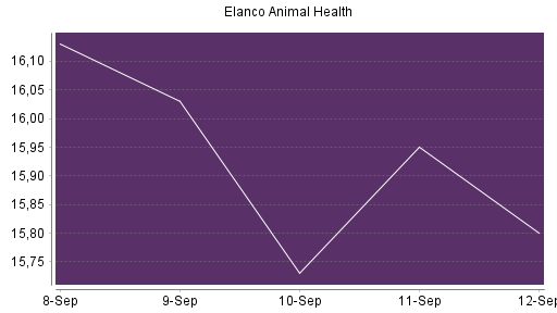 BOTSI®-Advisor Abstufung Elanco Animal Health von Rang 642 auf ...