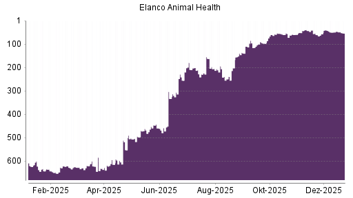 BOTSI®-Advisor Hochstufung Elanco Animal Health von Rang 357 auf Rang 332
