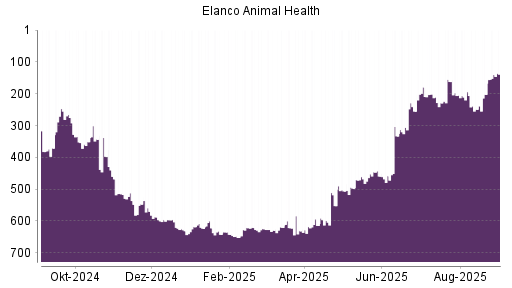 BOTSI®-Advisor Hochstufung Elanco Animal Health von Rang 335 auf Rang 328