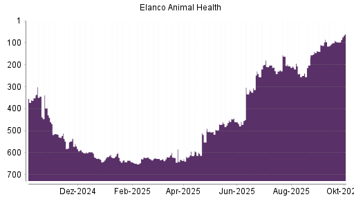 BOTSI®-Advisor Hochstufung Elanco Animal Health von Rang 97 auf ...