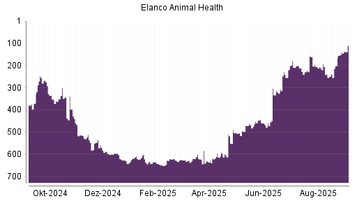 BOTSI®-Advisor Hochstufung Elanco Animal Health von Rang 140 auf Rang 110