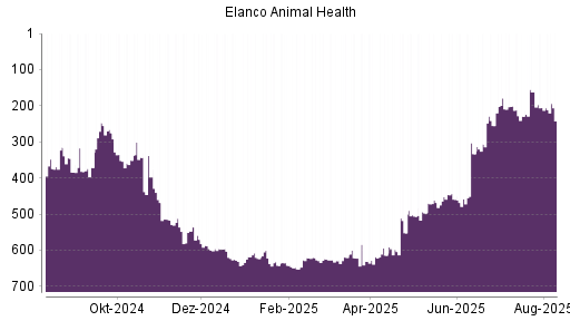 BOTSI®-Advisor Abstufung Elanco Animal Health von Rang 162 auf ...