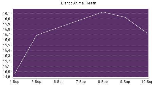 BOTSI®-Advisor Hochstufung Elanco Animal Health von Rang 627 auf ...