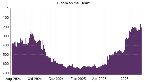 BOTSI®-Advisor Abstufung Elanco Animal Health von Rang 201 auf ...