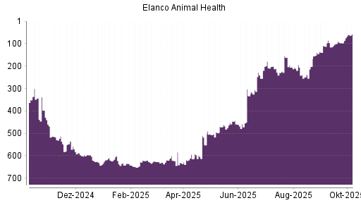 BOTSI®-Advisor Abstufung Elanco Animal Health von Rang 162 auf ...
