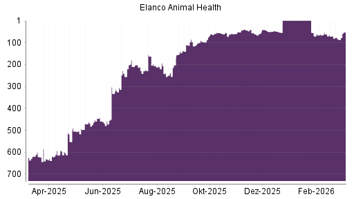 BOTSI®-Advisor Abstufung Elanco Animal Health von Rang 412 auf Rang 422