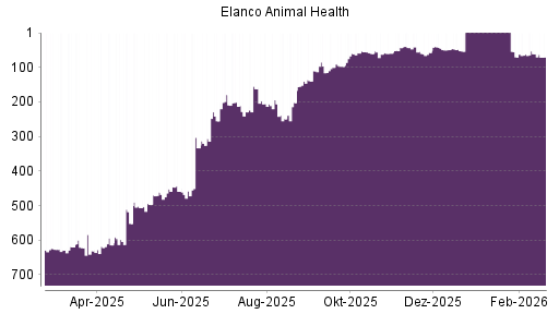 BOTSI®-Advisor Hochstufung Elanco Animal Health von Rang 57 auf ...