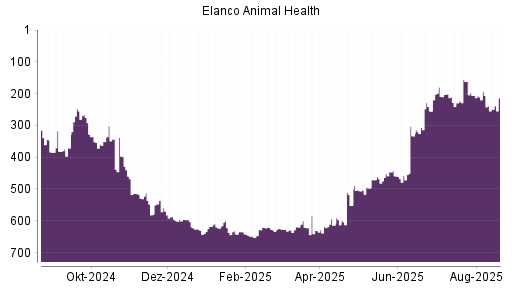 BOTSI®-Advisor Hochstufung Elanco Animal Health von Rang 618 auf ...