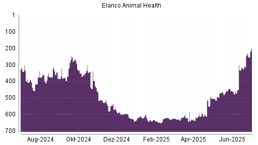 BOTSI®-Advisor Hochstufung Elanco Animal Health von Rang 335 auf Rang 328