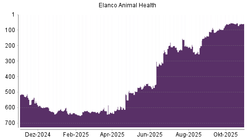 BOTSI®-Advisor Hochstufung Elanco Animal Health von Rang 306 auf ...