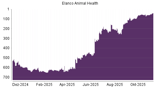 BOTSI®-Advisor Hochstufung Elanco Animal Health von Rang 59 auf ...