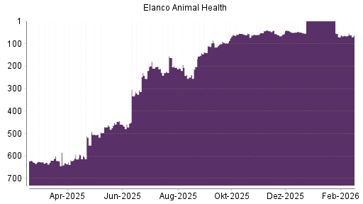 BOTSI®-Advisor Hochstufung Elanco Animal Health von Rang 49 auf ...